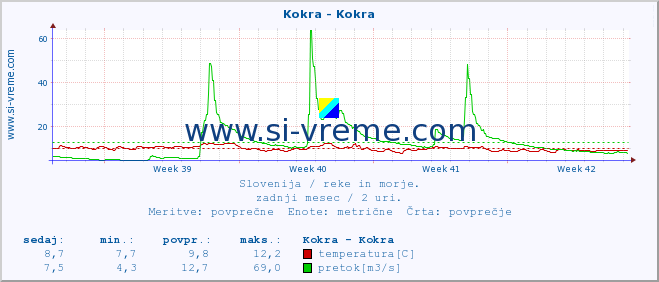 POVPREČJE :: Kokra - Kokra :: temperatura | pretok | višina :: zadnji mesec / 2 uri.