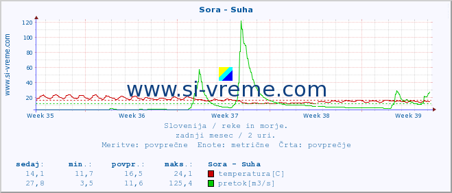 POVPREČJE :: Sora - Suha :: temperatura | pretok | višina :: zadnji mesec / 2 uri.