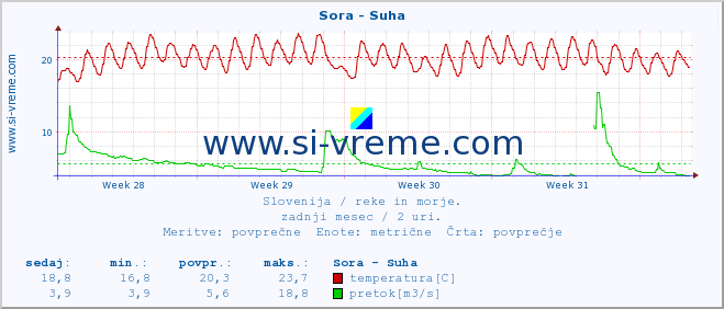 POVPREČJE :: Sora - Suha :: temperatura | pretok | višina :: zadnji mesec / 2 uri.