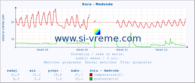 POVPREČJE :: Sora - Medvode :: temperatura | pretok | višina :: zadnji mesec / 2 uri.