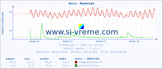 POVPREČJE :: Sora - Medvode :: temperatura | pretok | višina :: zadnji mesec / 2 uri.