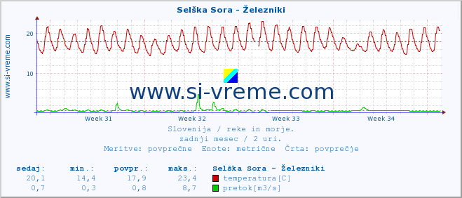 POVPREČJE :: Selška Sora - Železniki :: temperatura | pretok | višina :: zadnji mesec / 2 uri.