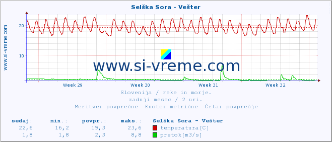 POVPREČJE :: Selška Sora - Vešter :: temperatura | pretok | višina :: zadnji mesec / 2 uri.