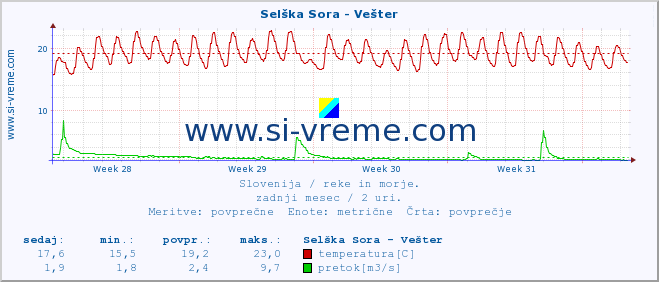 POVPREČJE :: Selška Sora - Vešter :: temperatura | pretok | višina :: zadnji mesec / 2 uri.