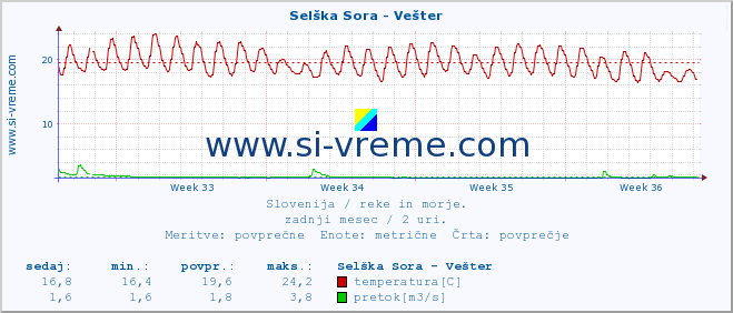 POVPREČJE :: Selška Sora - Vešter :: temperatura | pretok | višina :: zadnji mesec / 2 uri.