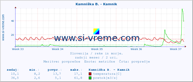 POVPREČJE :: Kamniška B. - Kamnik :: temperatura | pretok | višina :: zadnji mesec / 2 uri.