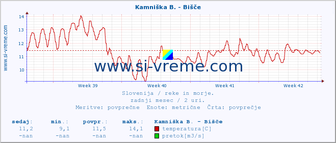 POVPREČJE :: Kamniška B. - Bišče :: temperatura | pretok | višina :: zadnji mesec / 2 uri.