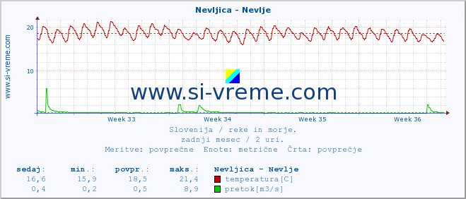 POVPREČJE :: Nevljica - Nevlje :: temperatura | pretok | višina :: zadnji mesec / 2 uri.