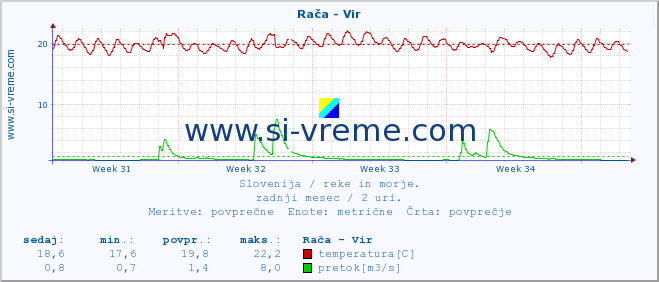 POVPREČJE :: Rača - Vir :: temperatura | pretok | višina :: zadnji mesec / 2 uri.