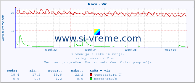 POVPREČJE :: Rača - Vir :: temperatura | pretok | višina :: zadnji mesec / 2 uri.