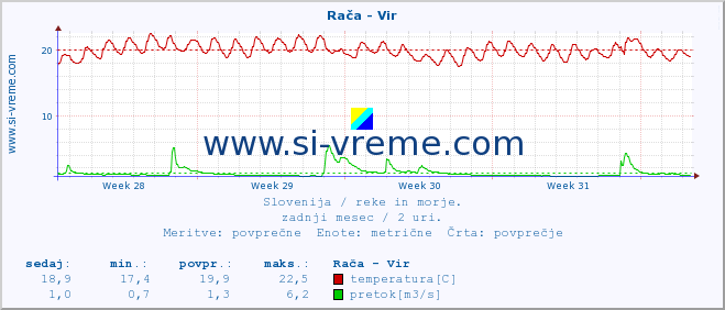 POVPREČJE :: Rača - Vir :: temperatura | pretok | višina :: zadnji mesec / 2 uri.