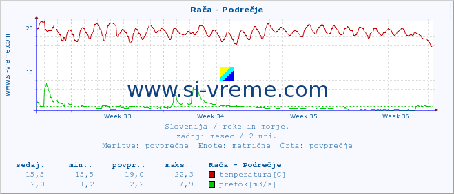 POVPREČJE :: Rača - Podrečje :: temperatura | pretok | višina :: zadnji mesec / 2 uri.