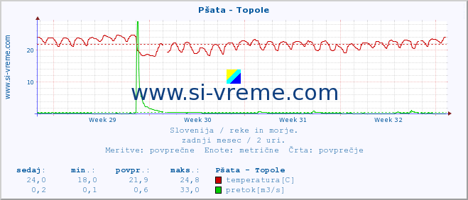 POVPREČJE :: Pšata - Topole :: temperatura | pretok | višina :: zadnji mesec / 2 uri.