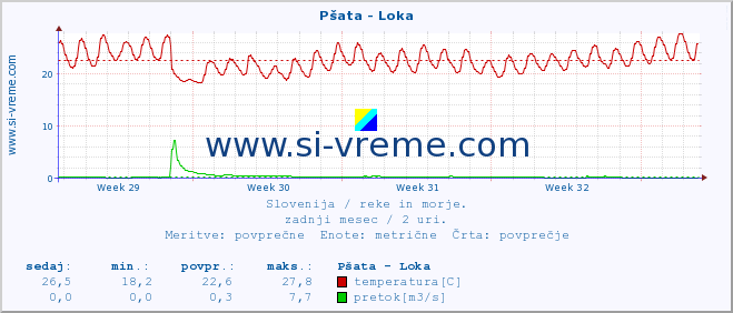 POVPREČJE :: Pšata - Loka :: temperatura | pretok | višina :: zadnji mesec / 2 uri.