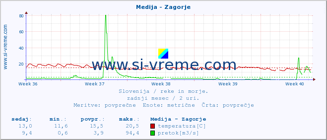 POVPREČJE :: Medija - Zagorje :: temperatura | pretok | višina :: zadnji mesec / 2 uri.