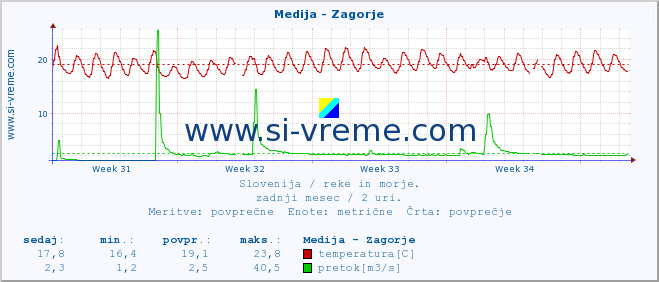 POVPREČJE :: Medija - Zagorje :: temperatura | pretok | višina :: zadnji mesec / 2 uri.