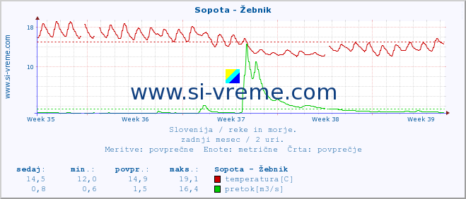 POVPREČJE :: Sopota - Žebnik :: temperatura | pretok | višina :: zadnji mesec / 2 uri.