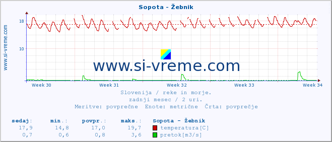 POVPREČJE :: Sopota - Žebnik :: temperatura | pretok | višina :: zadnji mesec / 2 uri.