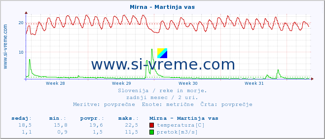 POVPREČJE :: Mirna - Martinja vas :: temperatura | pretok | višina :: zadnji mesec / 2 uri.