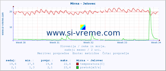 POVPREČJE :: Mirna - Jelovec :: temperatura | pretok | višina :: zadnji mesec / 2 uri.