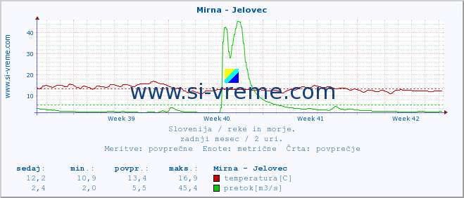 POVPREČJE :: Mirna - Jelovec :: temperatura | pretok | višina :: zadnji mesec / 2 uri.