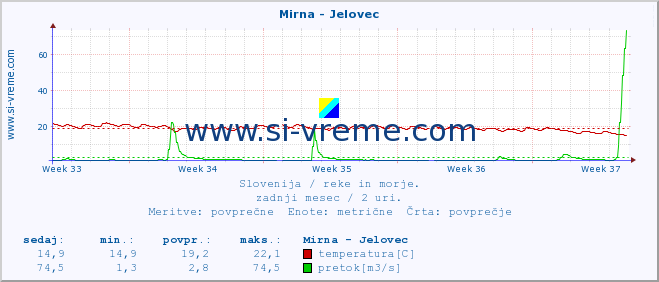 POVPREČJE :: Mirna - Jelovec :: temperatura | pretok | višina :: zadnji mesec / 2 uri.