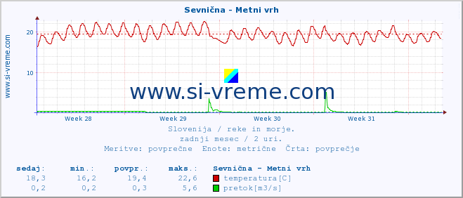 POVPREČJE :: Sevnična - Metni vrh :: temperatura | pretok | višina :: zadnji mesec / 2 uri.