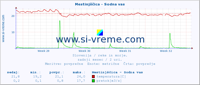 POVPREČJE :: Mestinjščica - Sodna vas :: temperatura | pretok | višina :: zadnji mesec / 2 uri.