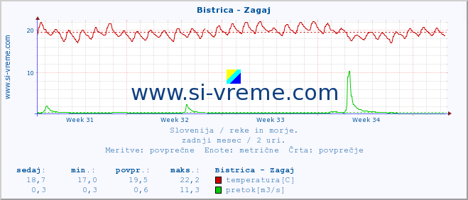 POVPREČJE :: Bistrica - Zagaj :: temperatura | pretok | višina :: zadnji mesec / 2 uri.