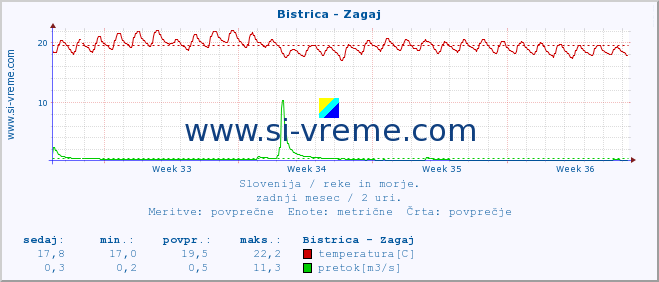 POVPREČJE :: Bistrica - Zagaj :: temperatura | pretok | višina :: zadnji mesec / 2 uri.