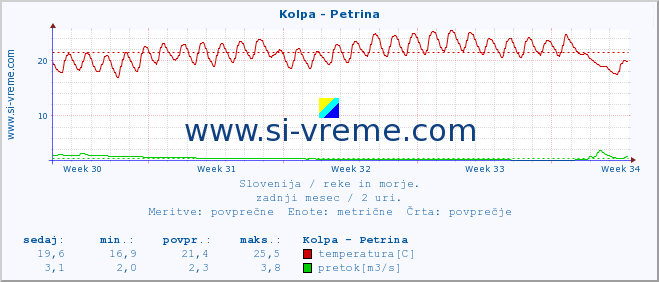 POVPREČJE :: Kolpa - Petrina :: temperatura | pretok | višina :: zadnji mesec / 2 uri.