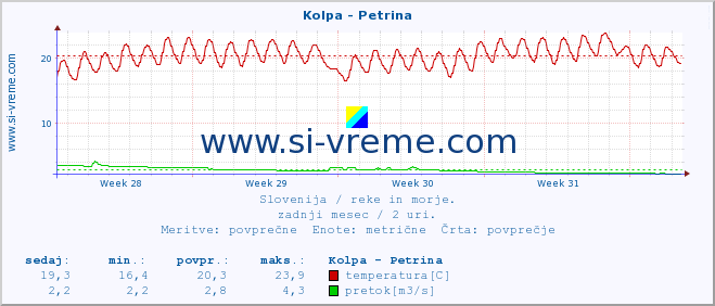 POVPREČJE :: Kolpa - Petrina :: temperatura | pretok | višina :: zadnji mesec / 2 uri.