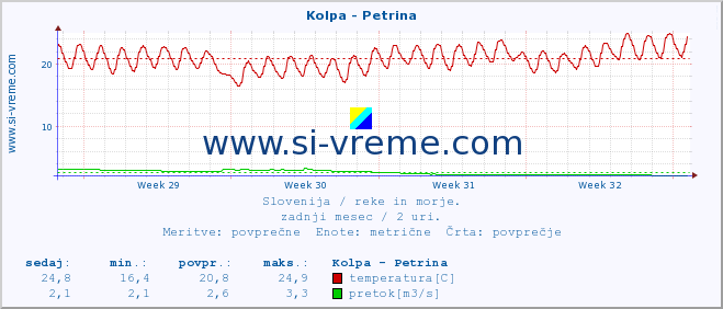 POVPREČJE :: Kolpa - Petrina :: temperatura | pretok | višina :: zadnji mesec / 2 uri.