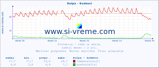 POVPREČJE :: Kolpa - Sodevci :: temperatura | pretok | višina :: zadnji mesec / 2 uri.