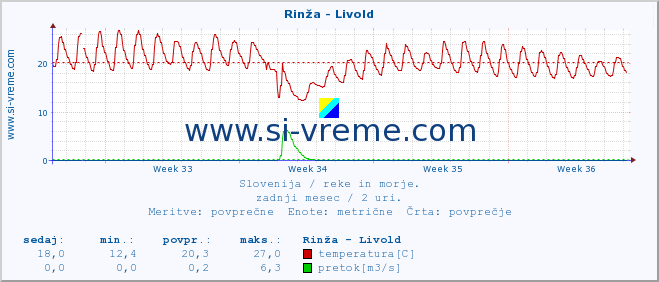 POVPREČJE :: Rinža - Livold :: temperatura | pretok | višina :: zadnji mesec / 2 uri.