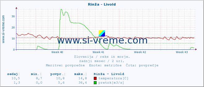 POVPREČJE :: Rinža - Livold :: temperatura | pretok | višina :: zadnji mesec / 2 uri.