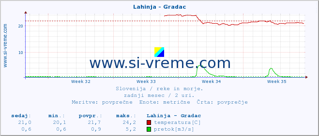 POVPREČJE :: Lahinja - Gradac :: temperatura | pretok | višina :: zadnji mesec / 2 uri.