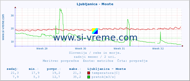 POVPREČJE :: Ljubljanica - Moste :: temperatura | pretok | višina :: zadnji mesec / 2 uri.