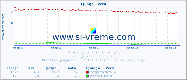 POVPREČJE :: Ljubija - Verd :: temperatura | pretok | višina :: zadnji mesec / 2 uri.