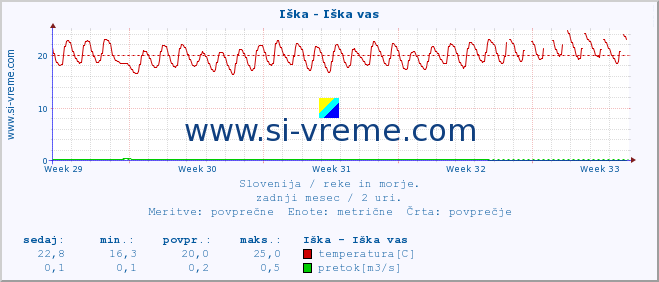 POVPREČJE :: Iška - Iška vas :: temperatura | pretok | višina :: zadnji mesec / 2 uri.