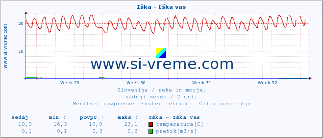 POVPREČJE :: Iška - Iška vas :: temperatura | pretok | višina :: zadnji mesec / 2 uri.