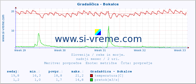 POVPREČJE :: Gradaščica - Bokalce :: temperatura | pretok | višina :: zadnji mesec / 2 uri.