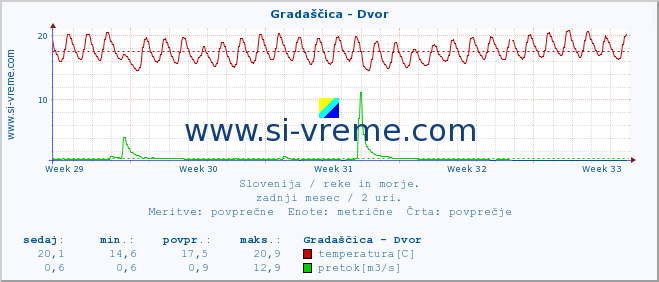 POVPREČJE :: Gradaščica - Dvor :: temperatura | pretok | višina :: zadnji mesec / 2 uri.