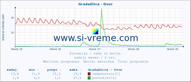 POVPREČJE :: Gradaščica - Dvor :: temperatura | pretok | višina :: zadnji mesec / 2 uri.