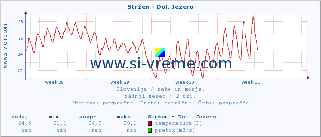 POVPREČJE :: Stržen - Dol. Jezero :: temperatura | pretok | višina :: zadnji mesec / 2 uri.