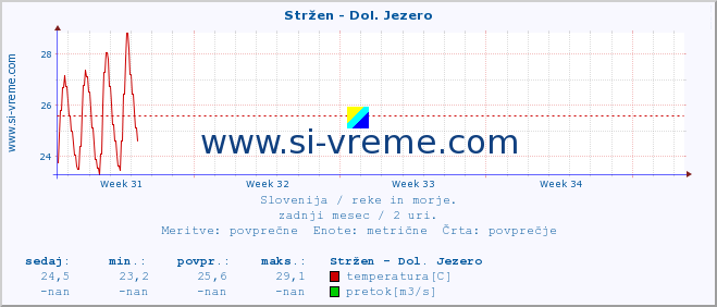 POVPREČJE :: Stržen - Dol. Jezero :: temperatura | pretok | višina :: zadnji mesec / 2 uri.