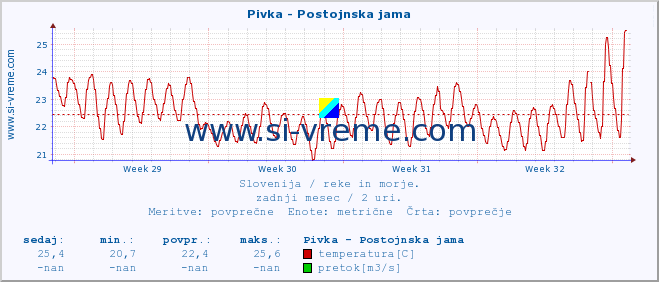 POVPREČJE :: Pivka - Postojnska jama :: temperatura | pretok | višina :: zadnji mesec / 2 uri.