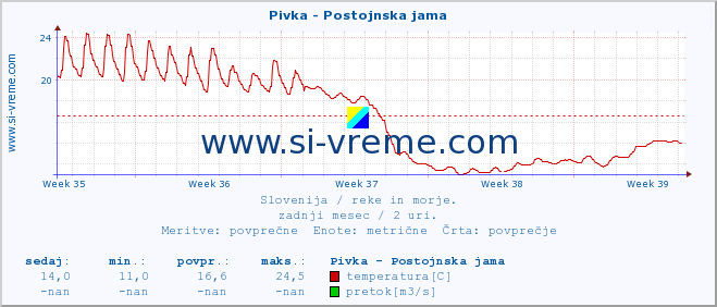 POVPREČJE :: Pivka - Postojnska jama :: temperatura | pretok | višina :: zadnji mesec / 2 uri.