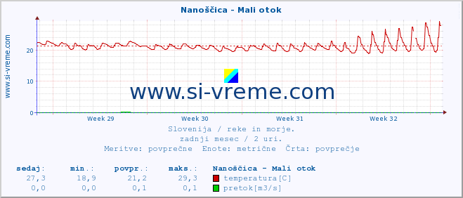 POVPREČJE :: Nanoščica - Mali otok :: temperatura | pretok | višina :: zadnji mesec / 2 uri.