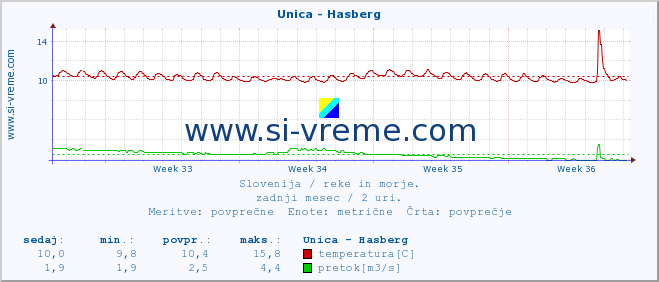 POVPREČJE :: Unica - Hasberg :: temperatura | pretok | višina :: zadnji mesec / 2 uri.